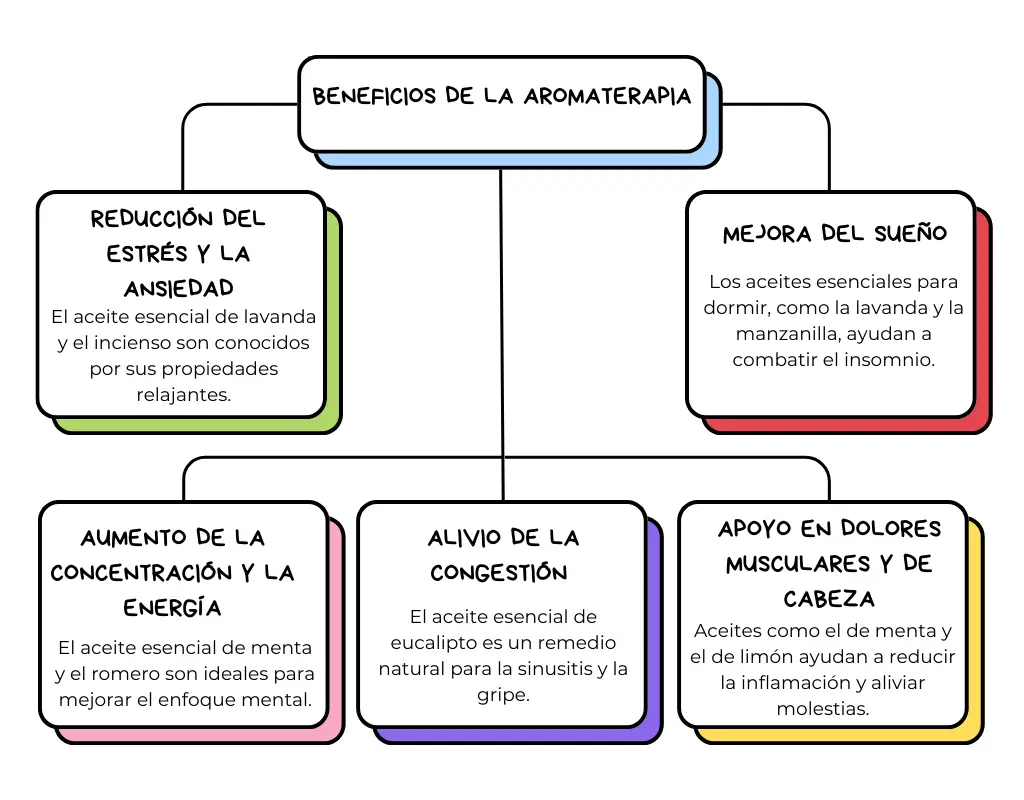 Infografía sobre los beneficios de la aromaterapia